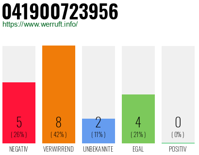 Rufnummer 041900723956 Telefonnummer 041900723956