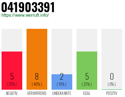 Rufnummer 041903391 Telefonnummer 041903391