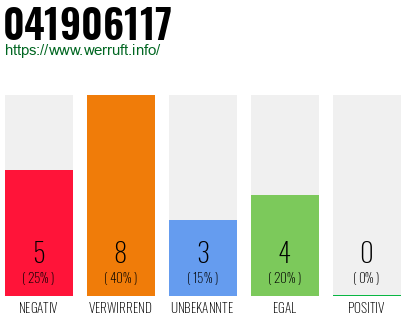 Rufnummer 041906117 Telefonnummer 041906117