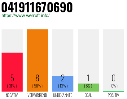 Rufnummer 041911670690 Telefonnummer 041911670690