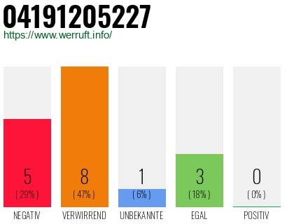 Rufnummer 04191205227 Telefonnummer 04191205227