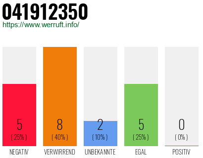 Rufnummer 041912350 Telefonnummer 041912350