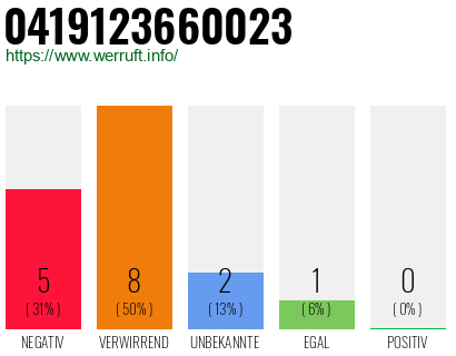 Rufnummer 0419123660023 Telefonnummer 0419123660023