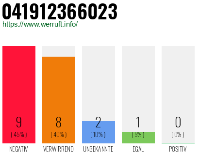 Rufnummer 041912366023 Telefonnummer 041912366023