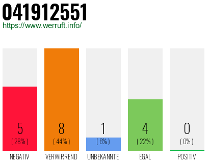 Rufnummer 041912551 Telefonnummer 041912551