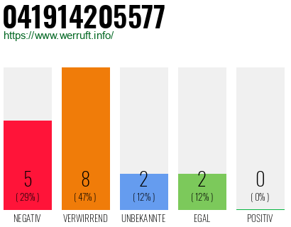 Rufnummer 041914205577 Telefonnummer 041914205577