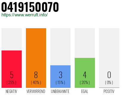 Rufnummer 0419150070 Telefonnummer 0419150070