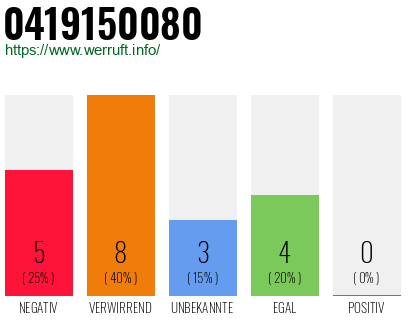 Rufnummer 0419150080 Telefonnummer 0419150080