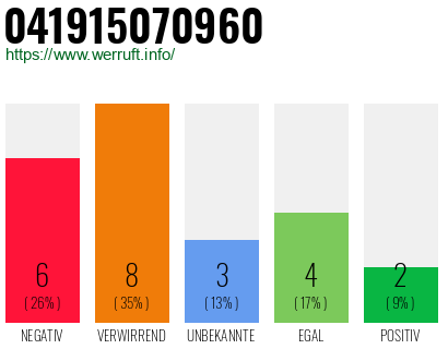 Rufnummer 041915070960 Telefonnummer 041915070960
