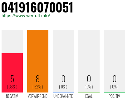 Rufnummer 041916070051 Telefonnummer 041916070051
