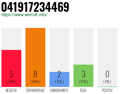 Rufnummer 041917234469 Telefonnummer 041917234469