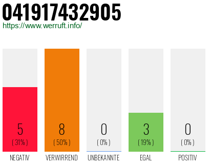 Rufnummer 041917432905 Telefonnummer 041917432905