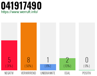 Rufnummer 041917490 Telefonnummer 041917490