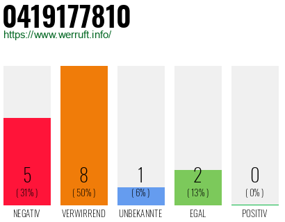 Rufnummer 0419177810 Telefonnummer 0419177810