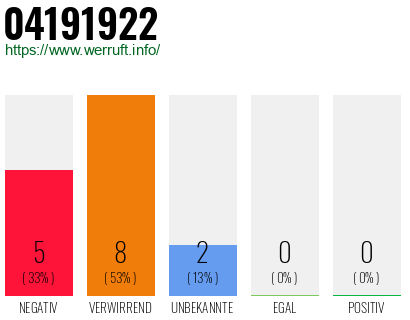 Rufnummer 04191922 Telefonnummer 04191922