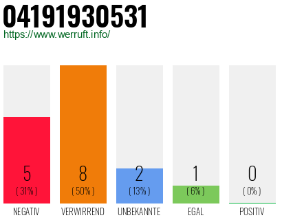 Rufnummer 04191930531 Telefonnummer 04191930531