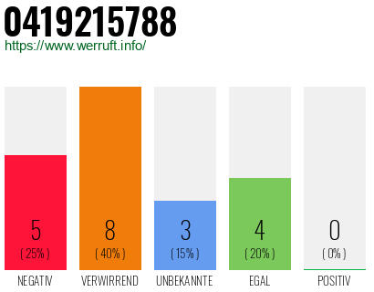 Rufnummer 0419215788 Telefonnummer 0419215788