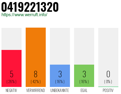 Rufnummer 0419221320 Telefonnummer 0419221320