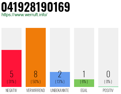 Rufnummer 041928190169 Telefonnummer 041928190169