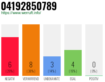 Rufnummer 04192850789 Telefonnummer 04192850789