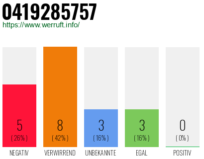 Rufnummer 0419285757 Telefonnummer 0419285757