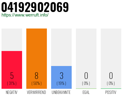 Rufnummer 04192902069 Telefonnummer 04192902069