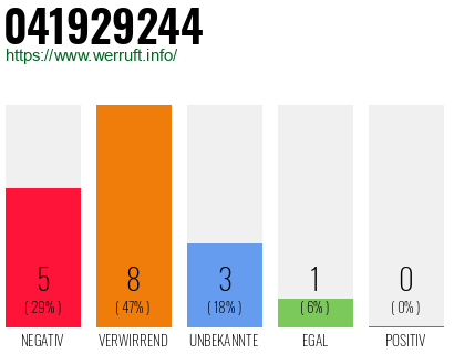 Rufnummer 041929244 Telefonnummer 041929244