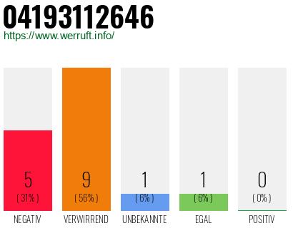 Rufnummer 04193112646 Telefonnummer 04193112646