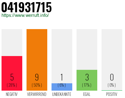 Rufnummer 041931715 Telefonnummer 041931715