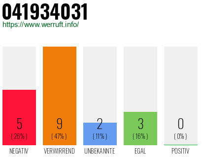 Rufnummer 041934031 Telefonnummer 041934031