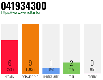 Rufnummer 041934300 Telefonnummer 041934300