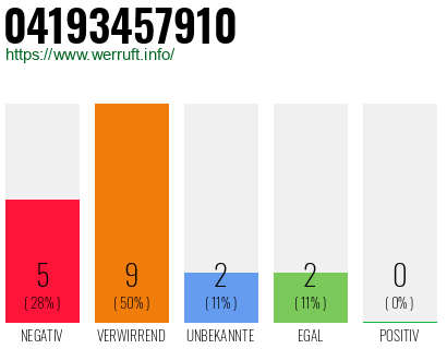 Rufnummer 04193457910 Telefonnummer 04193457910
