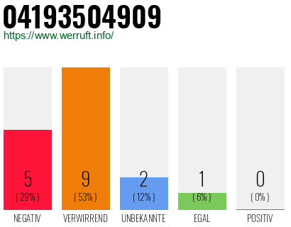 Rufnummer 04193504909 Telefonnummer 04193504909