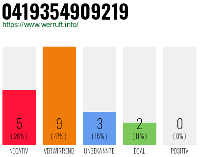 Rufnummer 0419354909219 Telefonnummer 0419354909219