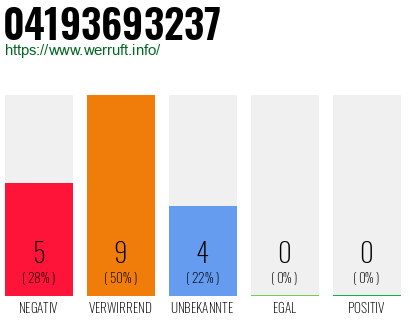 Rufnummer 04193693237 Telefonnummer 04193693237