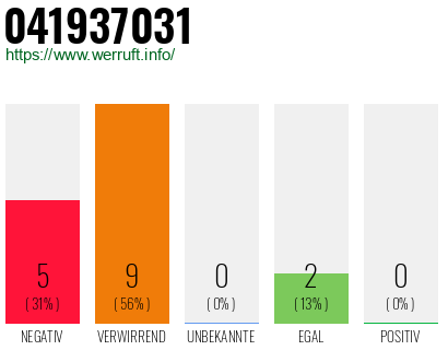 Rufnummer 041937031 Telefonnummer 041937031