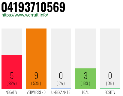 Rufnummer 04193710569 Telefonnummer 04193710569