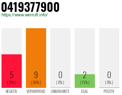 Rufnummer 0419377900 Telefonnummer 0419377900