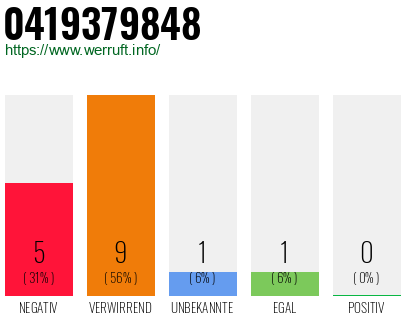 Rufnummer 0419379848 Telefonnummer 0419379848