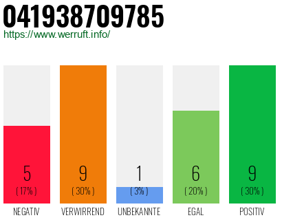Rufnummer 041938709785 Telefonnummer 041938709785