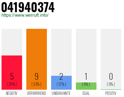 Rufnummer 041940374 Telefonnummer 041940374
