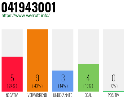 Rufnummer 041943001 Telefonnummer 041943001