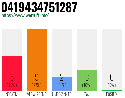 Rufnummer 0419434751287 Telefonnummer 0419434751287
