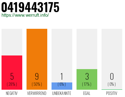 Rufnummer 0419443175 Telefonnummer 0419443175