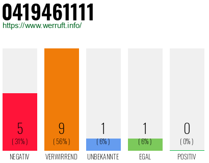 Rufnummer 0419461111 Telefonnummer 0419461111