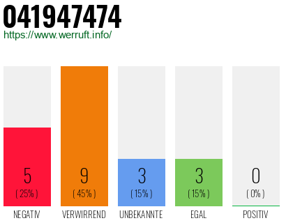 Rufnummer 041947474 Telefonnummer 041947474
