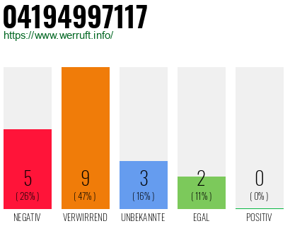 Rufnummer 04194997117 Telefonnummer 04194997117