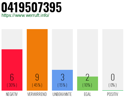 Rufnummer 0419507395 Telefonnummer 0419507395