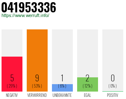 Rufnummer 041953336 Telefonnummer 041953336