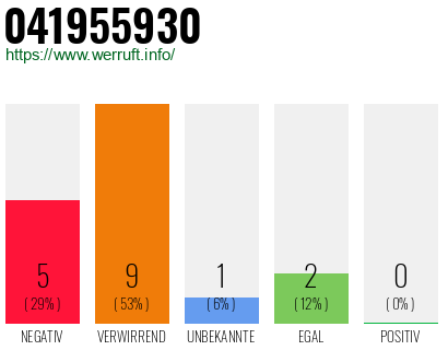 Rufnummer 041955930 Telefonnummer 041955930